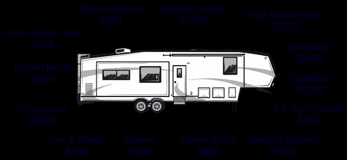 America's RV Warranty Coverage - image 1